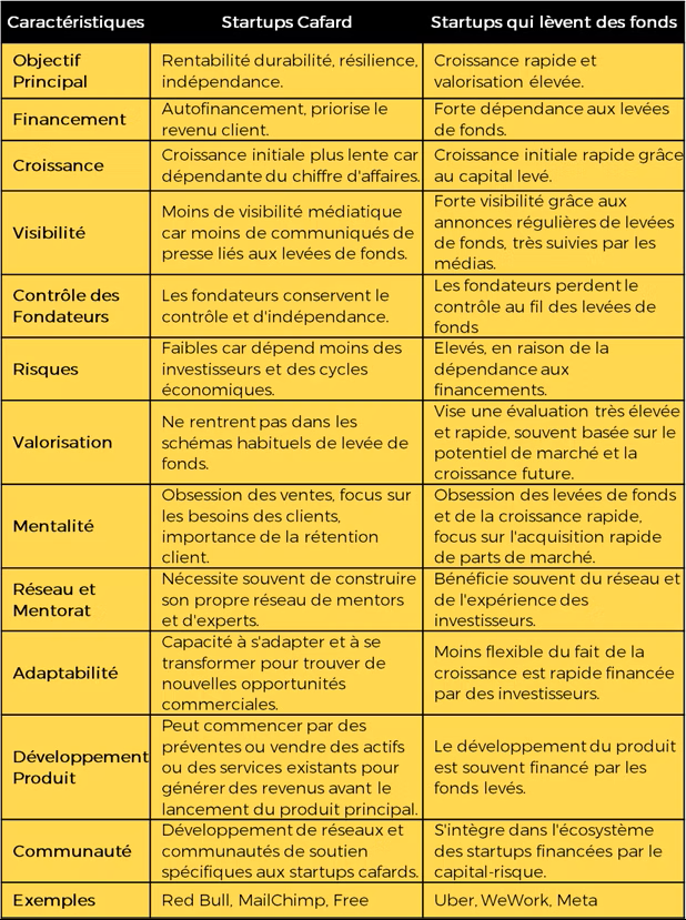 Trableau comparatif des cafards vs. les statups qui lèvent des fonds.